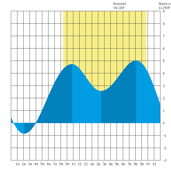 Kuliliak Bay tide chart for Tuesday, September 5, 2023