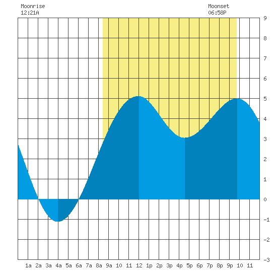 Kuliliak Bay tide chart for Thursday, September 7, 2023