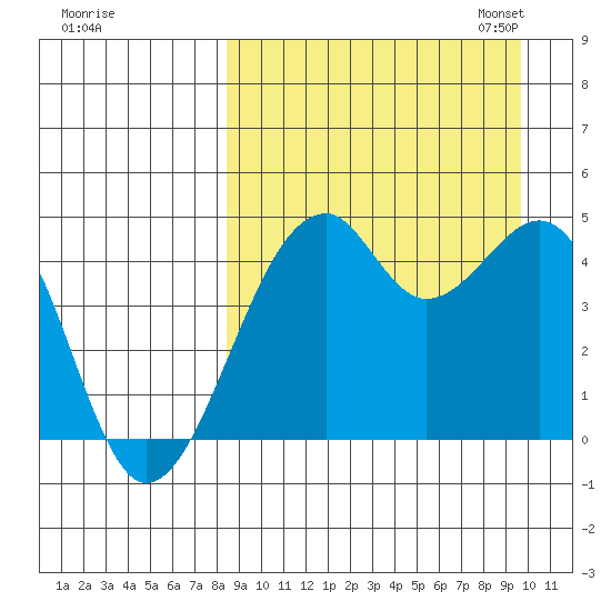 Kuliliak Bay tide chart for Friday, September 8, 2023