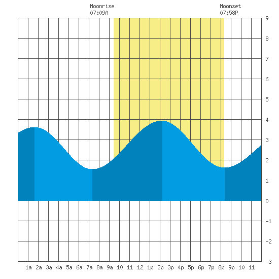 Kuliliak Bay tide chart for Thursday, October 12, 2023