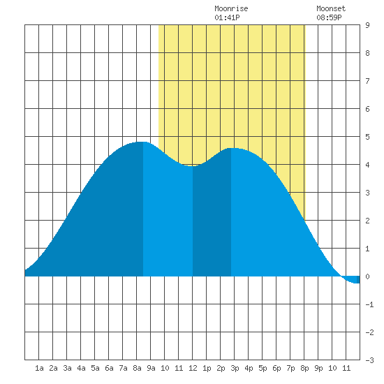 Kuliliak Bay tide chart for Tuesday, October 17, 2023