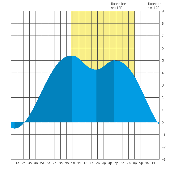 Kuliliak Bay tide chart for Thursday, October 19, 2023