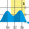 Kuliliak Bay tide chart for Sunday, October 1, 2023