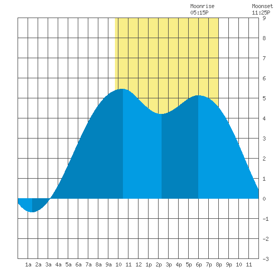 Kuliliak Bay tide chart for Friday, October 20, 2023