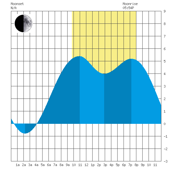 Kuliliak Bay tide chart for Saturday, October 21, 2023