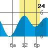 Kuliliak Bay tide chart for Tuesday, October 24, 2023