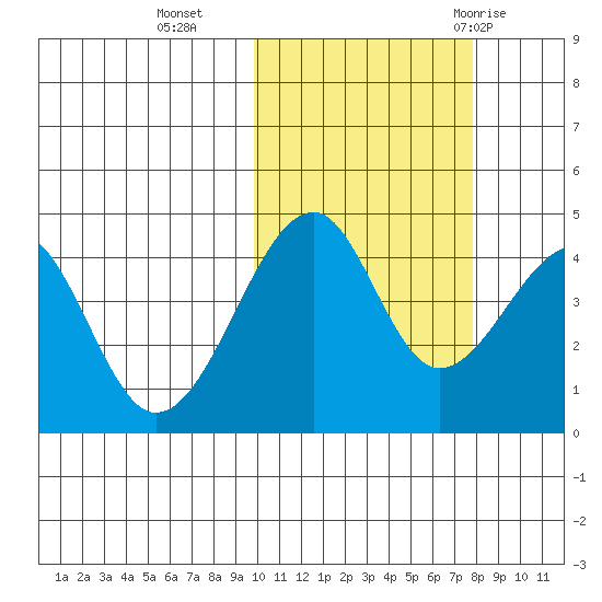 Kuliliak Bay tide chart for Wednesday, October 25, 2023