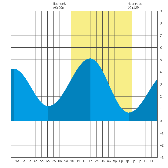 Kuliliak Bay tide chart for Thursday, October 26, 2023