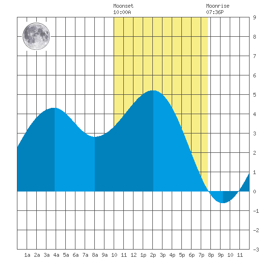 Kuliliak Bay tide chart for Saturday, October 28, 2023
