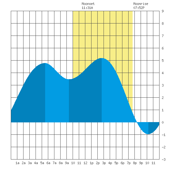 Kuliliak Bay tide chart for Sunday, October 29, 2023