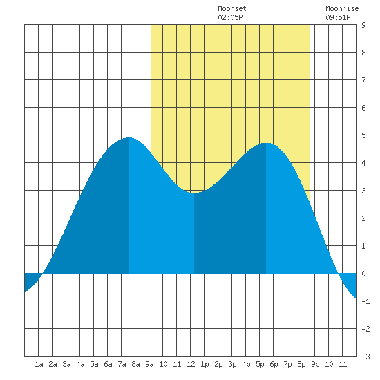Kuliliak Bay tide chart for Monday, October 2, 2023