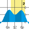 Kuliliak Bay tide chart for Monday, October 2, 2023