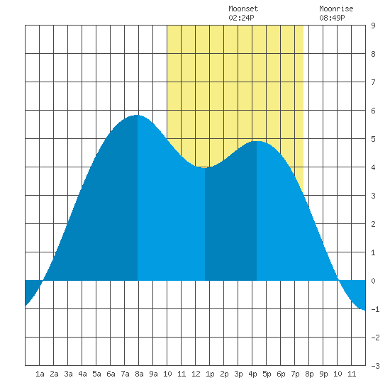 Kuliliak Bay tide chart for Tuesday, October 31, 2023