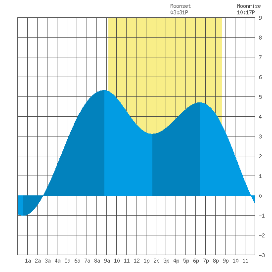 Kuliliak Bay tide chart for Tuesday, October 3, 2023