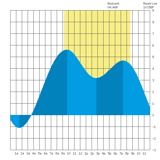 Kuliliak Bay tide chart for Wednesday, October 4, 2023