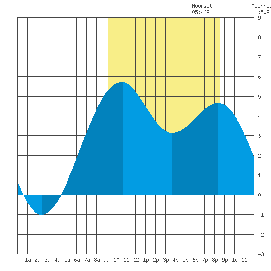 Kuliliak Bay tide chart for Thursday, October 5, 2023