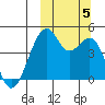 Kuliliak Bay tide chart for Thursday, October 5, 2023