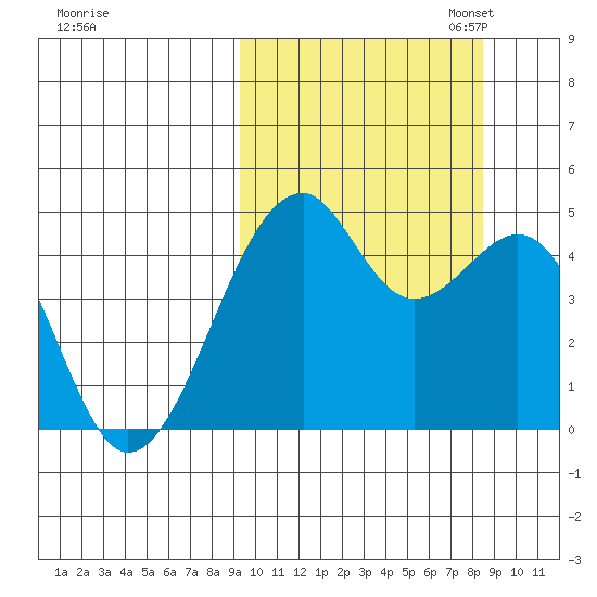 Kuliliak Bay tide chart for Saturday, October 7, 2023