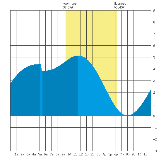Kuliliak Bay tide chart for Sunday, November 12, 2023