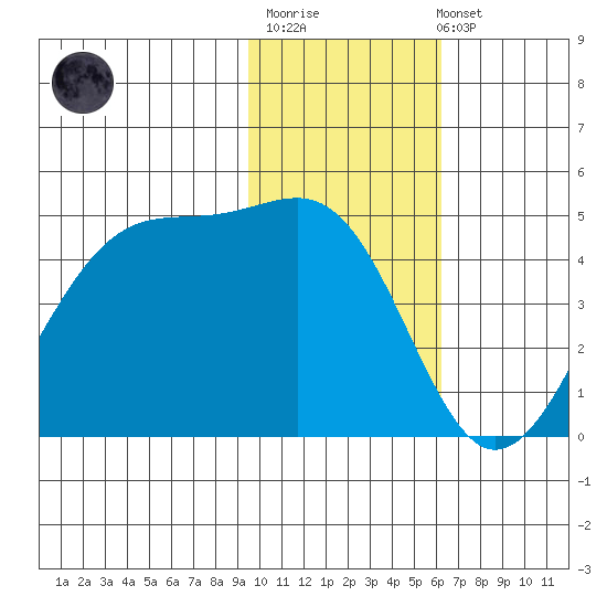 Kuliliak Bay tide chart for Monday, November 13, 2023