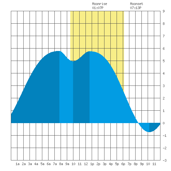 Kuliliak Bay tide chart for Wednesday, November 15, 2023