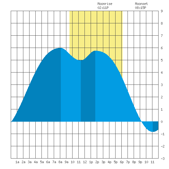 Kuliliak Bay tide chart for Thursday, November 16, 2023