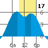 Kuliliak Bay tide chart for Friday, November 17, 2023