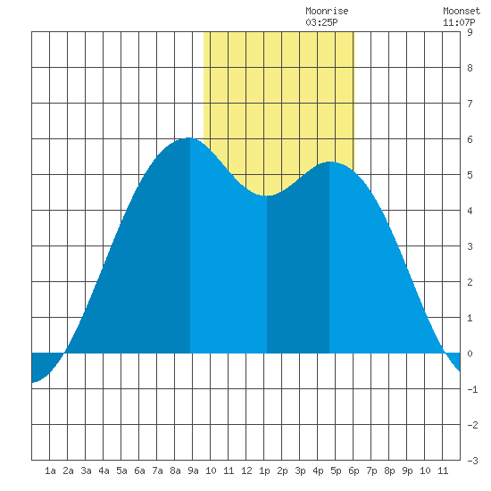 Kuliliak Bay tide chart for Saturday, November 18, 2023