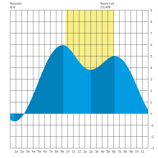 Kuliliak Bay tide chart for Sunday, November 19, 2023