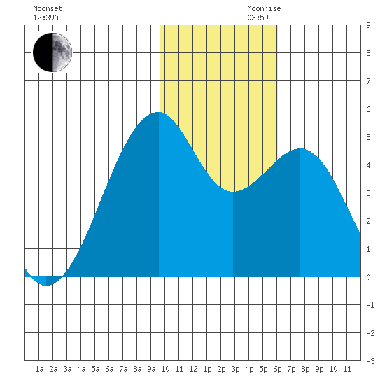 Kuliliak Bay tide chart for Monday, November 20, 2023