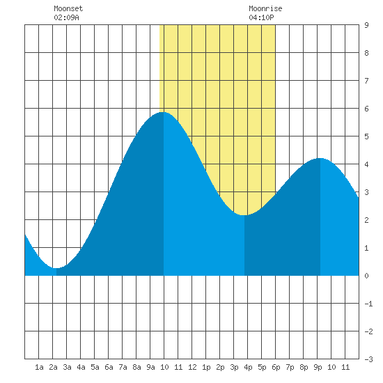 Kuliliak Bay tide chart for Tuesday, November 21, 2023