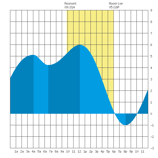 Kuliliak Bay tide chart for Sunday, November 26, 2023