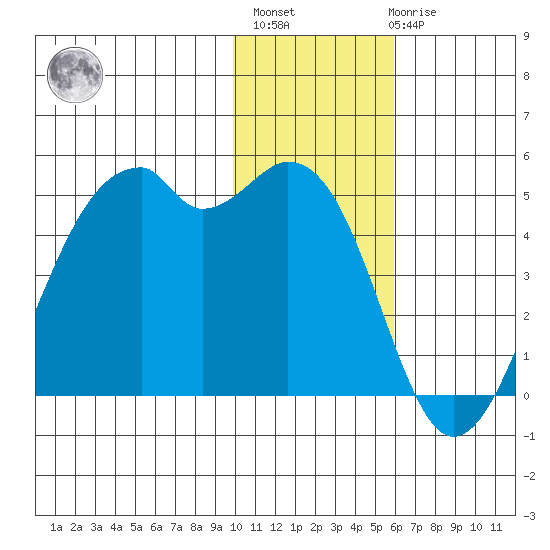 Kuliliak Bay tide chart for Monday, November 27, 2023