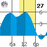 Kuliliak Bay tide chart for Monday, November 27, 2023