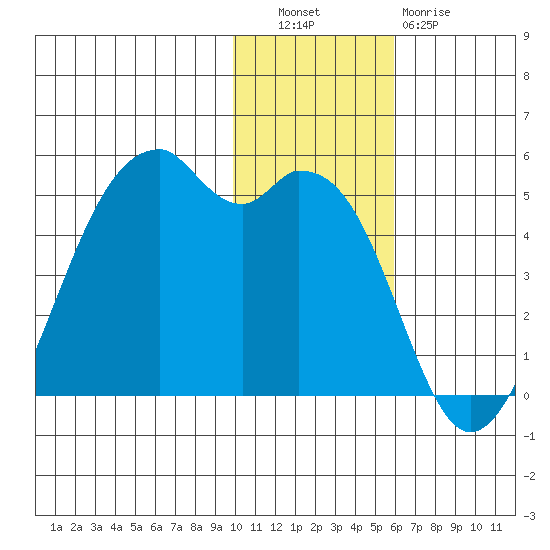 Kuliliak Bay tide chart for Tuesday, November 28, 2023