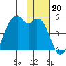 Kuliliak Bay tide chart for Tuesday, November 28, 2023