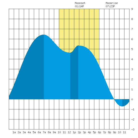 Kuliliak Bay tide chart for Wednesday, November 29, 2023