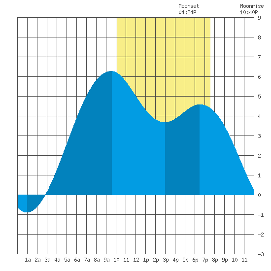 Kuliliak Bay tide chart for Thursday, November 2, 2023