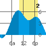 Kuliliak Bay tide chart for Thursday, November 2, 2023