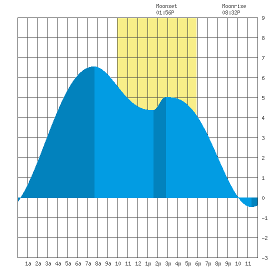 Kuliliak Bay tide chart for Thursday, November 30, 2023