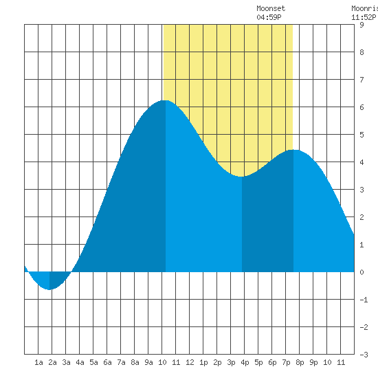 Kuliliak Bay tide chart for Friday, November 3, 2023