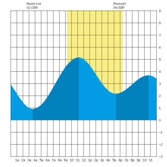 Kuliliak Bay tide chart for Tuesday, November 7, 2023