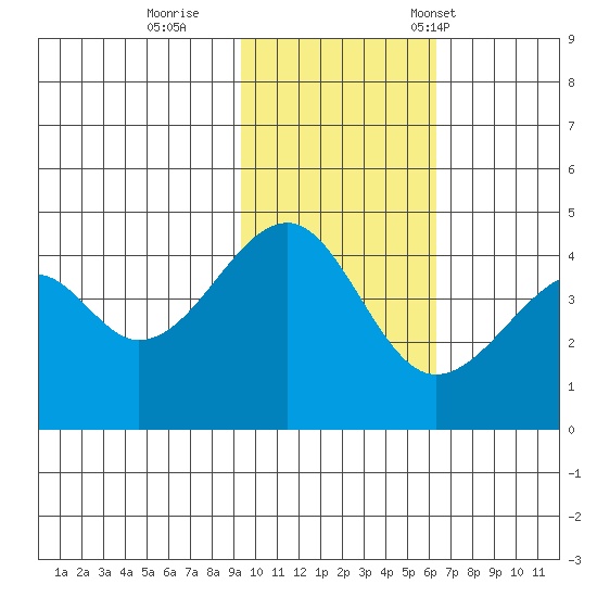 Kuliliak Bay tide chart for Thursday, November 9, 2023