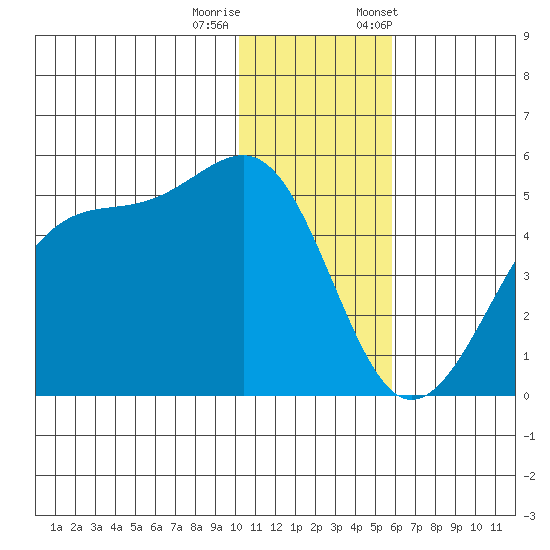 Kuliliak Bay tide chart for Sunday, December 10, 2023