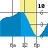 Kuliliak Bay tide chart for Sunday, December 10, 2023