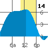Kuliliak Bay tide chart for Thursday, December 14, 2023