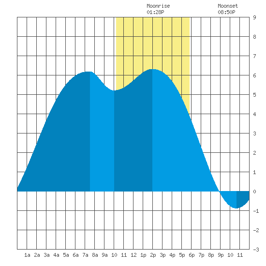 Kuliliak Bay tide chart for Friday, December 15, 2023