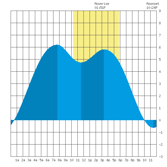 Kuliliak Bay tide chart for Saturday, December 16, 2023