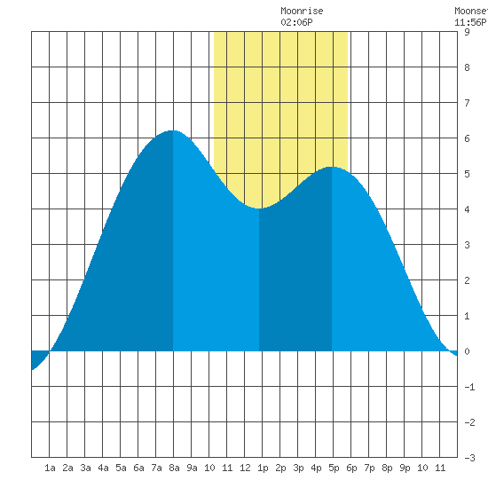 Kuliliak Bay tide chart for Sunday, December 17, 2023