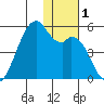 Kuliliak Bay tide chart for Friday, December 1, 2023